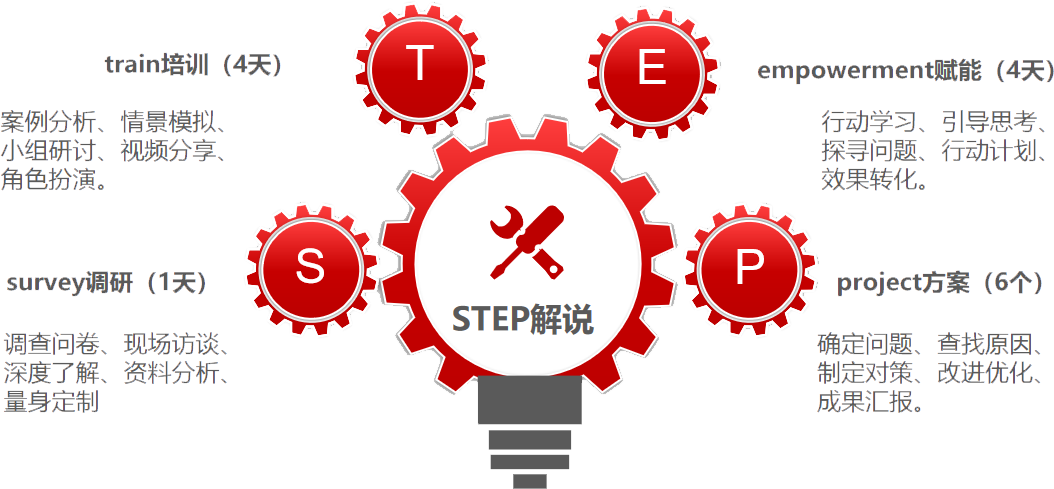 STEP“迈步”微咨询中的step是什么?